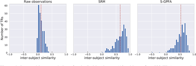 Figure 4 for Time-Resolved fMRI Shared Response Model using Gaussian Process Factor Analysis