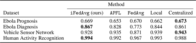 Figure 2 for IFedAvg: Interpretable Data-Interoperability for Federated Learning