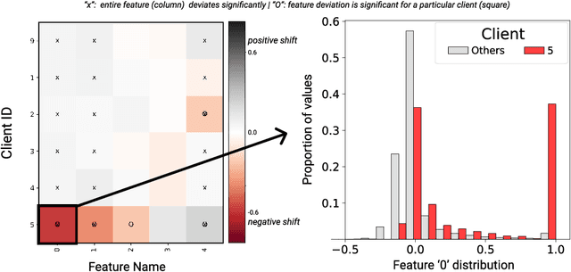 Figure 4 for IFedAvg: Interpretable Data-Interoperability for Federated Learning