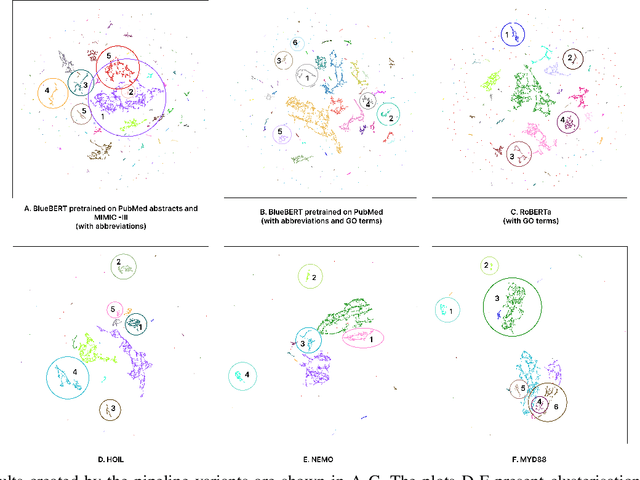 Figure 2 for Natural language processing for clusterization of genes according to their functions