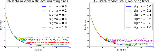 Figure 2 for A Unified Approach for Multi-step Temporal-Difference Learning with Eligibility Traces in Reinforcement Learning