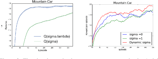 Figure 3 for A Unified Approach for Multi-step Temporal-Difference Learning with Eligibility Traces in Reinforcement Learning
