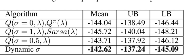 Figure 4 for A Unified Approach for Multi-step Temporal-Difference Learning with Eligibility Traces in Reinforcement Learning
