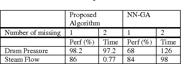 Figure 4 for Fuzzy Artmap and Neural Network Approach to Online Processing of Inputs with Missing Values
