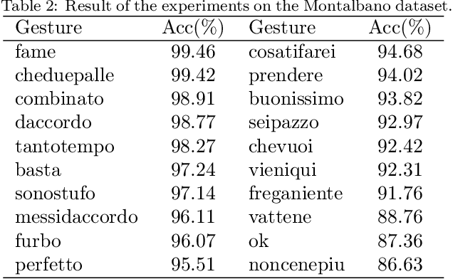 Figure 4 for Dynamic Gesture Recognition by Using CNNs and Star RGB: a Temporal Information Condensation
