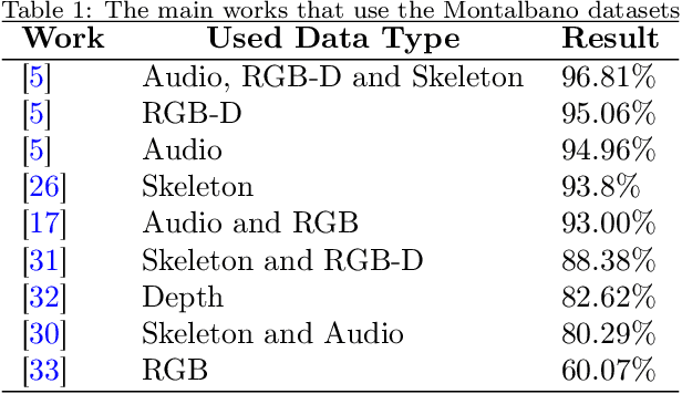 Figure 1 for Dynamic Gesture Recognition by Using CNNs and Star RGB: a Temporal Information Condensation