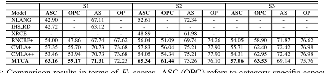 Figure 4 for Multi-task memory networks for category-specific aspect and opinion terms co-extraction