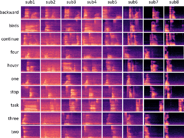 Figure 3 for A Multi-tasking Model of Speaker-Keyword Classification for Keeping Human in the Loop of Drone-assisted Inspection