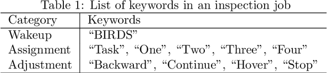 Figure 2 for A Multi-tasking Model of Speaker-Keyword Classification for Keeping Human in the Loop of Drone-assisted Inspection