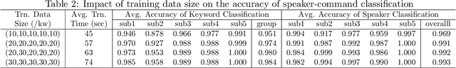 Figure 4 for A Multi-tasking Model of Speaker-Keyword Classification for Keeping Human in the Loop of Drone-assisted Inspection