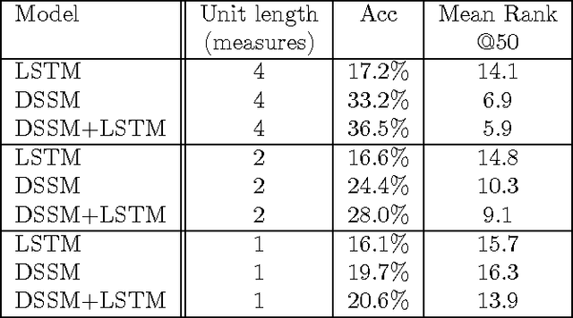 Figure 4 for A Unit Selection Methodology for Music Generation Using Deep Neural Networks