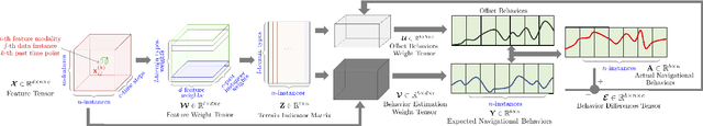 Figure 3 for Self-Reflective Terrain-Aware Robot Adaptation for Consistent Off-Road Ground Navigation