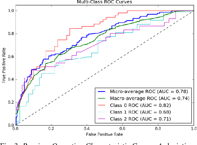 Figure 3 for Deep Learning Assessment of Tumor Proliferation in Breast Cancer Histological Images