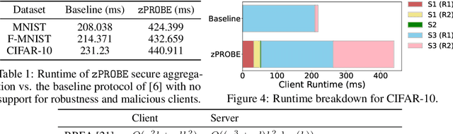 Figure 2 for zPROBE: Zero Peek Robustness Checks for Federated Learning