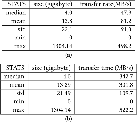Figure 3 for Extract Dynamic Information To Improve Time Series Modeling: a Case Study with Scientific Workflow