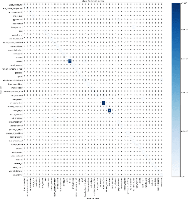 Figure 4 for End-to-End Natural Language Understanding Pipeline for Bangla Conversational Agents