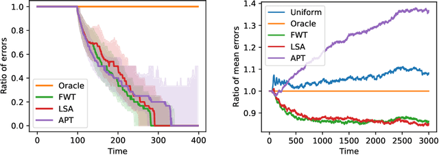 Figure 3 for Online Sign Identification: Minimization of the Number of Errors in Thresholding Bandits