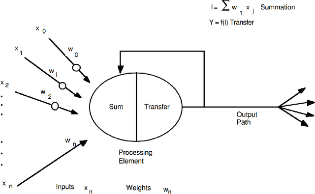 Figure 3 for Email Classification into Relevant Category Using Neural Networks