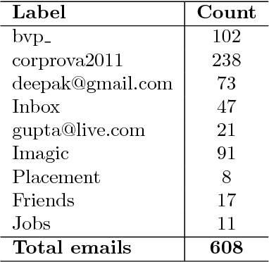 Figure 2 for Email Classification into Relevant Category Using Neural Networks