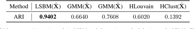 Figure 4 for Latent structure blockmodels for Bayesian spectral graph clustering