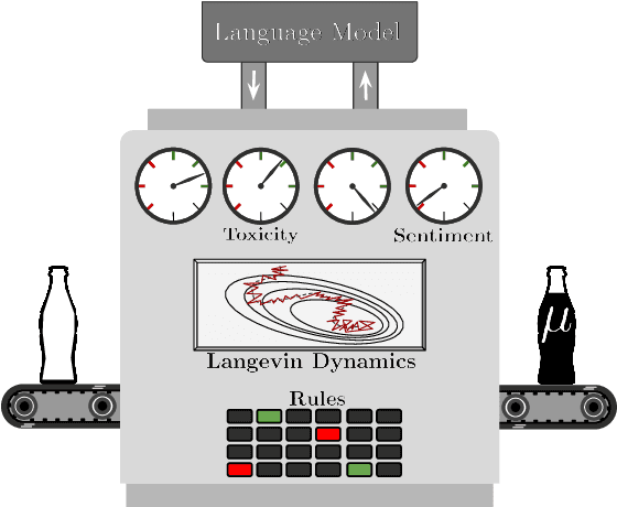 Figure 1 for Constrained Sampling from Language Models via Langevin Dynamics in Embedding Spaces