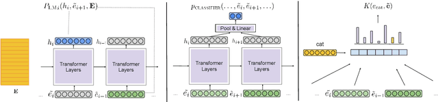 Figure 3 for Constrained Sampling from Language Models via Langevin Dynamics in Embedding Spaces