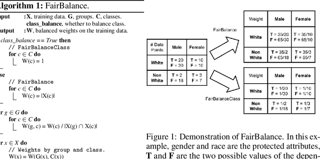 Figure 1 for Fair Balance: Mitigating Machine Learning Bias Against Multiple Protected Attributes With Data Balancing
