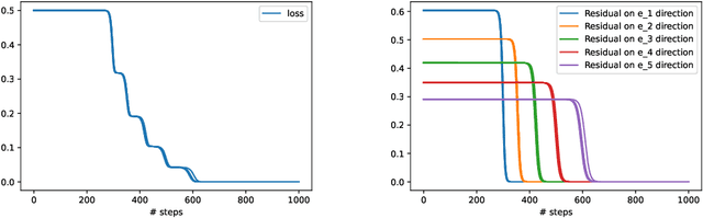 Figure 1 for Understanding Deflation Process in Over-parametrized Tensor Decomposition