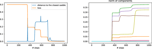 Figure 3 for Understanding Deflation Process in Over-parametrized Tensor Decomposition