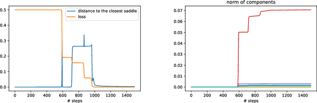 Figure 4 for Understanding Deflation Process in Over-parametrized Tensor Decomposition