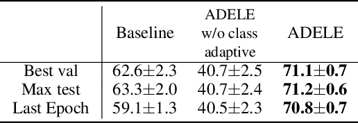 Figure 2 for Adaptive Early-Learning Correction for Segmentation from Noisy Annotations