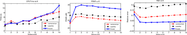 Figure 3 for Total variation with overlapping group sparsity for image deblurring under impulse noise