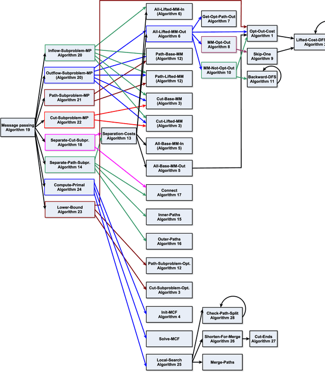 Figure 3 for Making Higher Order MOT Scalable: An Efficient Approximate Solver for Lifted Disjoint Paths