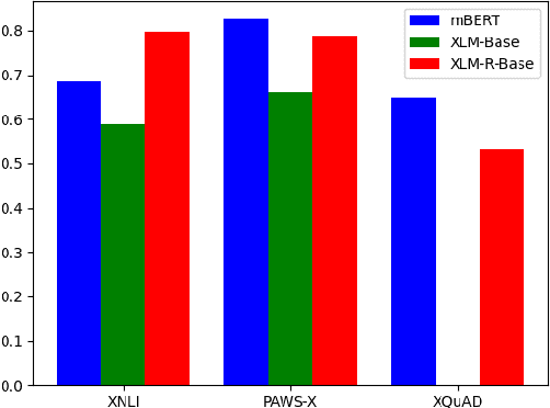 Figure 2 for Do Multi-Lingual Pre-trained Language Models Reveal Consistent Token Attributions in Different Languages?