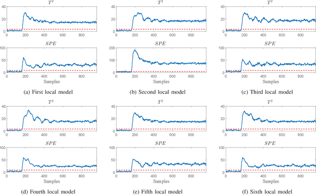 Figure 1 for An improved mixture of probabilistic PCA for nonlinear data-driven process monitoring