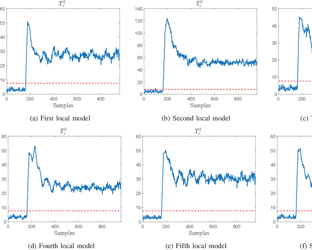 Figure 3 for An improved mixture of probabilistic PCA for nonlinear data-driven process monitoring