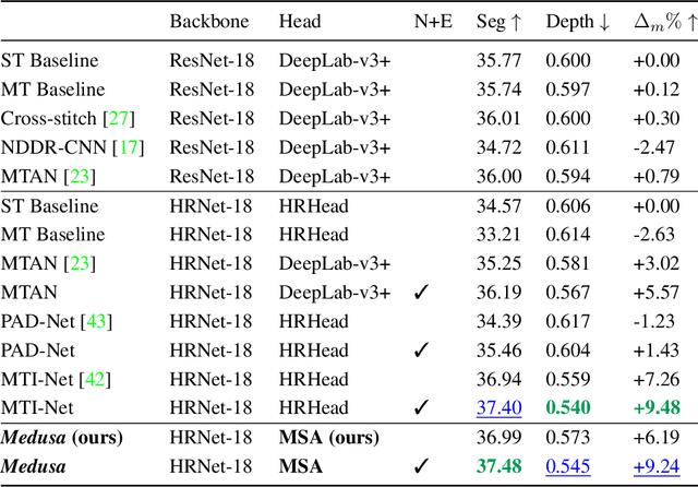 Figure 2 for Medusa: Universal Feature Learning via Attentional Multitasking