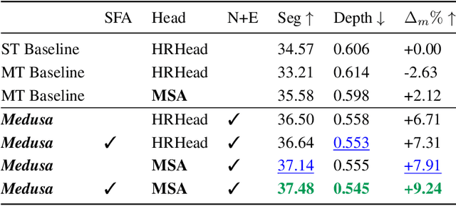 Figure 4 for Medusa: Universal Feature Learning via Attentional Multitasking
