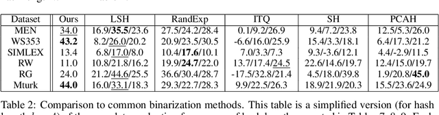 Figure 4 for Can a Fruit Fly Learn Word Embeddings?