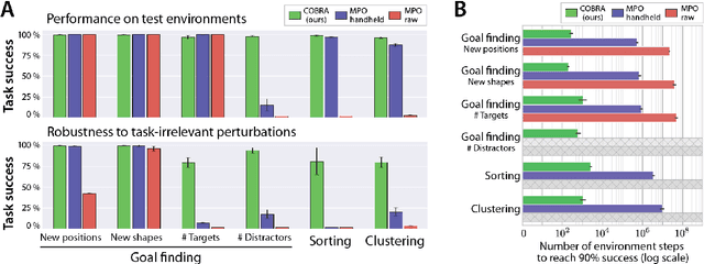 Figure 4 for COBRA: Data-Efficient Model-Based RL through Unsupervised Object Discovery and Curiosity-Driven Exploration