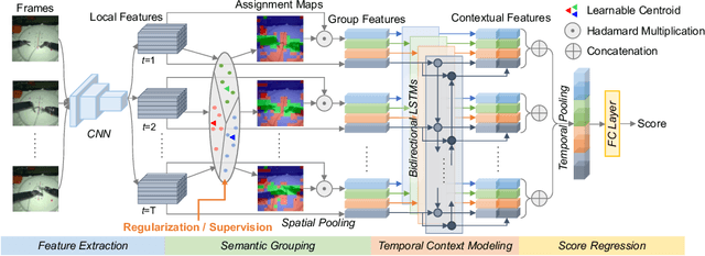 Figure 1 for Surgical Skill Assessment via Video Semantic Aggregation