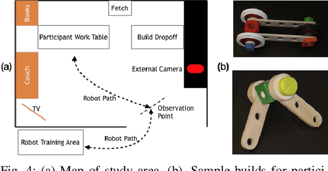 Figure 4 for Effects of Interruptibility-Aware Robot Behavior