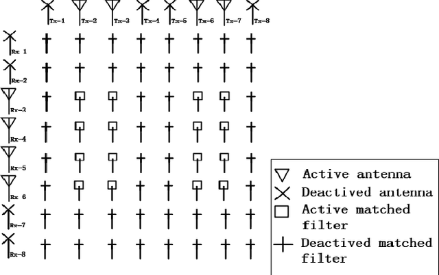 Figure 2 for Sparse Array Transceiver Design for Enhanced Adaptive Beamforming in MIMO Radar