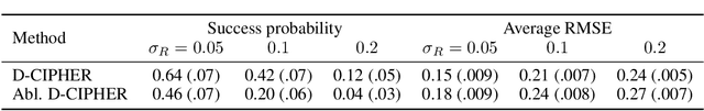 Figure 4 for D-CIPHER: Discovery of Closed-form PDEs