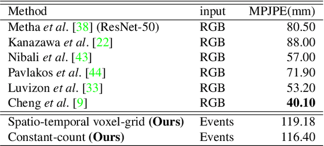 Figure 4 for Lifting Monocular Events to 3D Human Poses