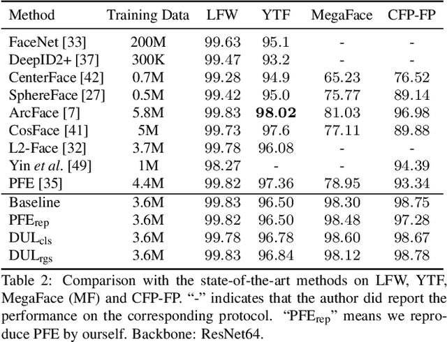 Figure 4 for Data Uncertainty Learning in Face Recognition