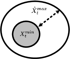 Figure 1 for Penalised FTRL With Time-Varying Constraints