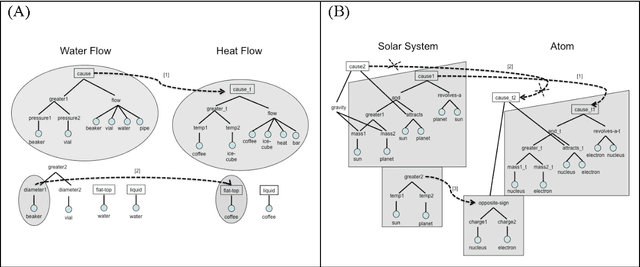Figure 2 for Deconstructing analogy