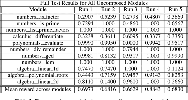 Figure 3 for A Reinforcement Learning Environment for Mathematical Reasoning via Program Synthesis