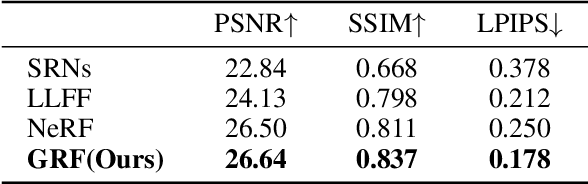 Figure 4 for GRF: Learning a General Radiance Field for 3D Scene Representation and Rendering
